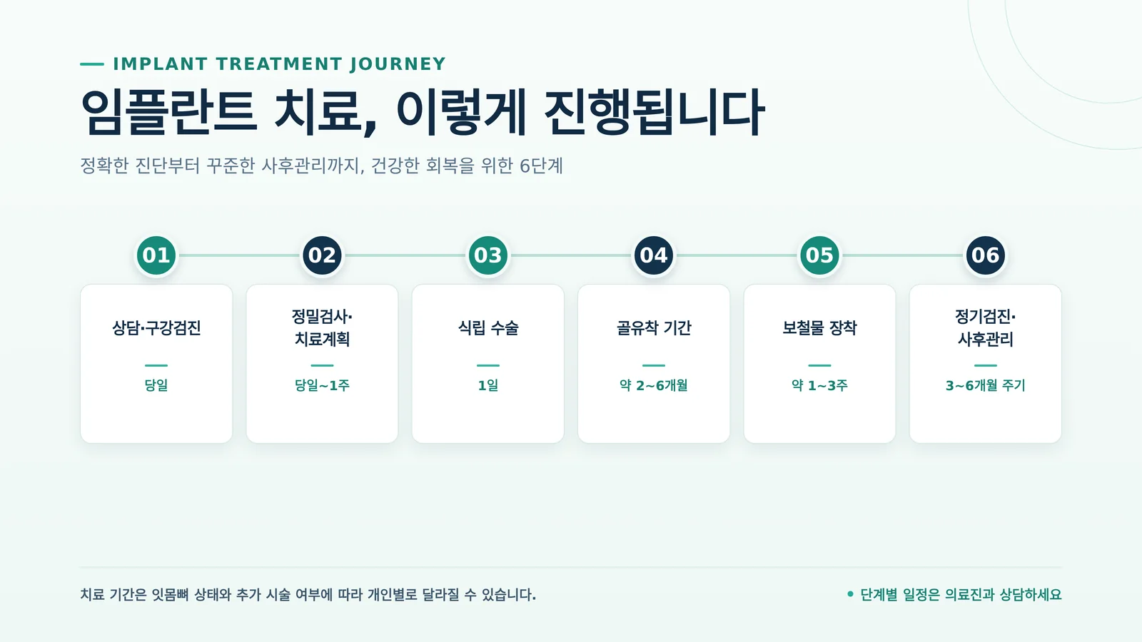 임플란트 치료 과정 관련 과정을 확인하는 장면